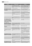 Page 24ProblemPossible causeSolution
 The appliance has no power.
There is no voltage in the mains
socket.Connect a different electrical ap-
pliance to the mains socket.
Contact a qualified electrician.
The lamp does not work.The lamp is defective.Refer to Replacing the lamp.
The compressor operates
continually.The temperature is not set cor-
rectly.Set a higher temperature.
 The door is not closed correctly.Refer to Closing the door.
 The door has been opened too
frequently.Do not keep the door open longer...