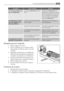 Page 41AnomalieCause possibleRemède
Il nest pas possible de ré-
gler la température .La fonction COOLMATIC est ac-
tivée.Déactivez-la COOLMATIC ma-
nuellement, ou attendez avant de
régler la température que la fonc-
tion se réinitialise automatique-
ment. Consultez le paragraphe
Fonction COOLMATIC ..
La température à linté-
rieur de lappareil est
trop basse/élevée.Le bouton du thermostat nest
pas bien réglé.Sélectionnez une température
plus basse/élevée.
 La porte nest pas bien fermée.Consultez le paragraphe...