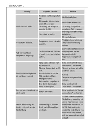 Page 20
Was tun, wenn ...
20
GerŠt kŸhlt zu stark.Temperatur ist zu kalt ein-
gestellt.VorŸbergehend wŠrmere
Temperatureinstellung
wŠhlen.
Die KŸhlraumtemperatur
ist nicht ausreichend.
Temperatur ist nicht rich-
tig eingestellt.Bitte im Abschnitt ÒInbe-
triebnahmeÓ nachsehen.
TŸr war lŠngere Zeit gešff-
net.TŸr nur so lange wie nštig
gešffnet lassen.
Innerhalb der letzen 24
Std. wurden grš§ere
Mengen warmer
Lebensmittel eingelagert.KŠltere
Temperaturreglerstellung
wŠhlen.
Das GerŠt steht neben
einer...