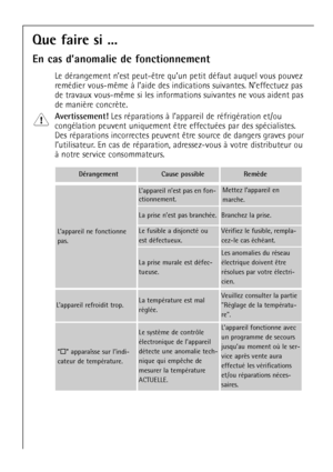 Page 64
64

Que faire si ...
En cas dÕanomalie de fonctionnement






Avertissement! 
Les rŽparations ˆ lÕappareil de rŽfrigŽration et/ou


lÕutilisateur. En cas de rŽparation, adressez-vous ˆ votre distributeur ou
ˆ notre service consommateurs.

LÕappareil ne fonctionne
pas.
LÕappareil nÕest pas en fon-
ctionnement.
La prise nÕest pas branchŽe.
Le fusible a disjonctŽ ou
est dŽfectueux.
La prise murale est dŽfec-
tueuse.
Les anomalies du rŽseau

rŽsolues par votre Žlectri-
cien.
Mettez lÕappareil en 
marche....