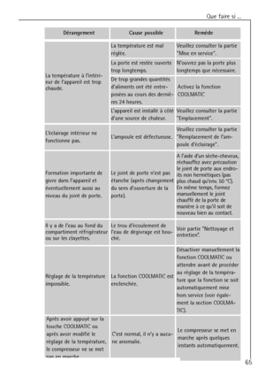 Page 65
Que faire si ...
65

DŽrangementCause possible

La tempŽrature ˆ lÕintŽri-
eur de lÕappareil est trop
chaude.
La tempŽrature est mal
rŽglŽe.Veuillez consulter la partie
Mise en service.
La porte est restŽe ouverte
trop longtemps.NÕouvrez pas la porte plus
longtemps que nŽcessaire.
De trop grandes quantitŽs
dÕaliments ont ŽtŽ entre-

res 24 heures.
Activez la fonction 
COOLMATIC
LÕappareil est installŽ ˆ c™tŽ
dÕune source de chaleur.Veuillez consulter la partie
Emplacement.
LÕampoule est dŽfectueuse....