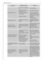 Page 20
Was tun, wenn ...
20
GerŠt kŸhlt zu stark.Temperatur ist zu kalt ein-
gestellt.VorŸbergehend wŠrmere
Temperatureinstellung
wŠhlen.
Die KŸhlraumtemperatur
ist nicht ausreichend.
Temperatur ist nicht rich-
tig eingestellt.Bitte im Abschnitt ÒInbe-
triebnahmeÓ nachsehen.
TŸr war lŠngere Zeit gešff-
net.TŸr nur so lange wie nštig
gešffnet lassen.
Innerhalb der letzen 24
Std. wurden grš§ere
Mengen warmer
Lebensmittel eingelagert.KŠltere
Temperaturreglerstellung
wŠhlen.
Das GerŠt steht neben
einer...