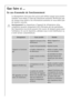 Page 64
64

Que faire si ...
En cas dÕanomalie de fonctionnement






Avertissement! 
Les rŽparations ˆ lÕappareil de rŽfrigŽration et/ou


lÕutilisateur. En cas de rŽparation, adressez-vous ˆ votre distributeur ou
ˆ notre service consommateurs.

LÕappareil ne fonctionne
pas.
LÕappareil nÕest pas en fon-
ctionnement.
La prise nÕest pas branchŽe.
Le fusible a disjonctŽ ou
est dŽfectueux.
La prise murale est dŽfec-
tueuse.
Les anomalies du rŽseau

rŽsolues par votre Žlectri-
cien.
Mettez lÕappareil en 
marche....