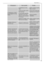 Page 65
Que faire si ...
65

DŽrangementCause possible

La tempŽrature ˆ lÕintŽri-
eur de lÕappareil est trop
chaude.
La tempŽrature est mal
rŽglŽe.Veuillez consulter la partie
Mise en service.
La porte est restŽe ouverte
trop longtemps.NÕouvrez pas la porte plus
longtemps que nŽcessaire.
De trop grandes quantitŽs
dÕaliments ont ŽtŽ entre-

res 24 heures.
Activez la fonction 
COOLMATIC
LÕappareil est installŽ ˆ c™tŽ
dÕune source de chaleur.Veuillez consulter la partie
Emplacement.
LÕampoule est dŽfectueuse....