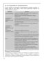 Page 1616
En cas danomalie de fonctionnement
Si vous constatez une anomalie de fonctionnement, consultez le tableau ci-
dessous avant de faire appel à votre service après-vente. Observez les
recommandations suivantes :
PROBLÈME
La porte ne ferme pas
La température à
lintérieur du
réfrigérateur est trop
élevée
La température à
lintérieur du
réfrigérateur est trop
basse.
Le compresseur
fonctionne en continu.
BruitsSOLUTION
La porte est surchargée, veillez à mieux répartir le poids sur les
balconnets ou à enlever...