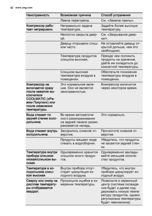 Page 42НеисправностьВозможная причинаСпособ устранения
 Лампа перегорела.См. «Замена лампы».
Компрессор рабо‐
тает непрерывно.Неправильно задана
температура.Задайте более высокую
температуру.
 Неплотно закрыта двер‐
ца.См. «Закрывание двер‐
цы».
 Дверцу открывали слиш‐
ком часто.Не оставляйте дверцу от‐
крытой дольше, чем это
необходимо.
 Температура продуктов
слишком высокая.Прежде чем положить
продукты на хранение,
дайте им охладиться до
комнатной температуры.
 Слишком высокая
температура воздуха в...