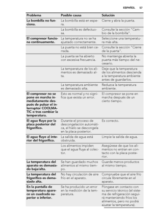 Page 57ProblemaPosible causaSolución
La bombilla no fun-
ciona.La bombilla está en espe-
ra.Cierre y abra la puerta.
 La bombilla es defectuo-
sa.Consulte la sección "Cam-
bio de la bombilla".
El compresor funcio-
na continuamente.La temperatura no se ha
ajustado correctamente.Seleccione una temperatu-
ra más alta.
 La puerta no está bien ce-
rrada.Consulte la sección "Cierre
de la puerta".
 La puerta se ha abierto
con excesiva frecuencia.No mantenga abierta la
puerta más tiempo del ne-...