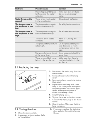 Page 25ProblemPossible causeSolution
 Products prevent that wa-
ter flows into the water
collector.Make sure that products
do not touch the rear
plate.
Water flows on the
ground.There is too much water
in the air deflector.Clean the air deflector.
The temperature in
the appliance is too
low.The temperature regula-
tor is not set correctly.Set a higher temperature.
The temperature in
the appliance is too
high.The temperature regula-
tor is not set correctly.Set a lower temperature.
 The door is not closed...