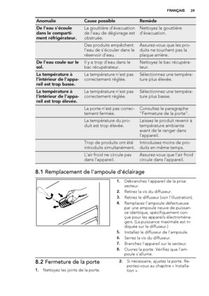 Page 39AnomalieCause possibleRemède
De l'eau s'écoule
dans le comparti-
ment réfrigérateur.La gouttière d'évacuation
de l'eau de dégivrage est
obstruée.Nettoyez la gouttière
d'évacuation.
 Des produits empêchent
l'eau de s'écouler dans le
réservoir d'eau.Assurez-vous que les pro-
duits ne touchent pas la
plaque arrière.
De l'eau coule sur le
sol.Il y a trop d'eau dans le
bac récupérateur.Nettoyez le bac récupéra-
teur.
La température à
l'intérieur de l'appa-
reil...