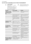 Page 388. EN CAS D'ANOMALIE DE FONCTIONNEMENT
AVERTISSEMENT
Avant d'intervenir sur l'appareil,
débranchez-le.
La résolution des problèmes, non
mentionnés dans la présente no-
tice, doit être exclusivement con-
fiée à un électricien qualifié ou à
une personne compétente.Certains bruits pendant le fonc-
tionnement (compresseur, circuit
de réfrigérant) sont normaux.
AnomalieCause possibleRemède
L'appareil ne fonc-
tionne pas. L'éclaira-
ge ne fonctionne
pas.L'appareil est à...