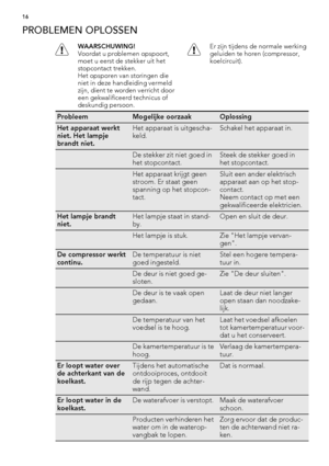 Page 16PROBLEMEN OPLOSSEN
WAARSCHUWING!
Voordat u problemen opspoort,
moet u eerst de stekker uit het
stopcontact trekken.
Het opsporen van storingen die
niet in deze handleiding vermeld
zijn, dient te worden verricht door
een gekwalificeerd technicus of
deskundig persoon.Er zijn tijdens de normale werking
geluiden te horen (compressor,
koelcircuit).
ProbleemMogelijke oorzaakOplossing
Het apparaat werkt
niet. Het lampje
brandt niet.Het apparaat is uitgescha-
keld.Schakel het apparaat in.
 De stekker zit niet...