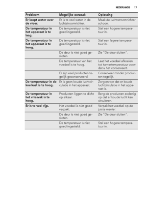 Page 17ProbleemMogelijke oorzaakOplossing
Er loopt water over
de vloer.Er is te veel water in de
luchtstroomrichter.Maak de luchtstroomrichter
schoon.
De temperatuur in
het apparaat is te
laag.De temperatuur is niet
goed ingesteld.Stel een hogere tempera-
tuur in.
De temperatuur in
het apparaat is te
hoog.De temperatuur is niet
goed ingesteld.Stel een lagere tempera-
tuur in.
 De deur is niet goed ge-
sloten.Zie "De deur sluiten".
 De temperatuur van het
voedsel is te hoog.Laat het voedsel afkoelen
tot...