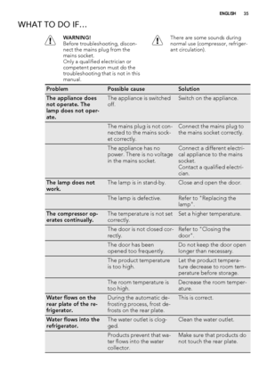 Page 35WHAT TO DO IF…
WARNING!
Before troubleshooting, discon-
nect the mains plug from the
mains socket.
Only a qualified electrician or
competent person must do the
troubleshooting that is not in this
manual.There are some sounds during
normal use (compressor, refriger-
ant circulation).
ProblemPossible causeSolution
The appliance does
not operate. The
lamp does not oper-
ate.The appliance is switched
off.Switch on the appliance.
 The mains plug is not con-
nected to the mains sock-
et correctly.Connect the...