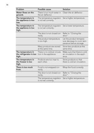 Page 36ProblemPossible causeSolution
Water flows on the
ground.There is too much water in
the air deflector.Clean the air deflector.
The temperature in
the appliance is too
low.The temperature regulator
is not set correctly.Set a higher temperature.
The temperature in
the appliance is too
high.The temperature regulator
is not set correctly.Set a lower temperature.
 The door is not closed cor-
rectly.Refer to "Closing the
door".
 The product temperature
is too high.Let the product tempera-
ture decrease...
