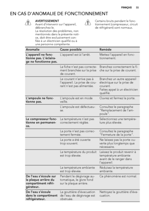Page 55EN CAS D'ANOMALIE DE FONCTIONNEMENT
AVERTISSEMENT
Avant d'intervenir sur l'appareil,
débranchez-le.
La résolution des problèmes, non
mentionnés dans la présente noti-
ce, doit être exclusivement con-
fiée à un électricien qualifié ou à
une personne compétente.Certains bruits pendant le fonc-
tionnement (compresseur, circuit
de réfrigérant) sont normaux.
AnomalieCause possibleRemède
L'appareil ne fonc-
tionne pas. L'éclaira-
ge ne fonctionne pas.L'appareil est à l'arrêt.Mettez...