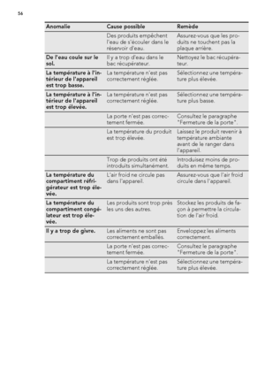 Page 56AnomalieCause possibleRemède
 Des produits empêchent
l'eau de s'écouler dans le
réservoir d'eau.Assurez-vous que les pro-
duits ne touchent pas la
plaque arrière.
De l'eau coule sur le
sol.Il y a trop d'eau dans le
bac récupérateur.Nettoyez le bac récupéra-
teur.
La température à l'in-
térieur de l'appareil
est trop basse.La température n'est pas
correctement réglée.Sélectionnez une tempéra-
ture plus élevée.
La température à l'in-
térieur de l'appareil
est trop...