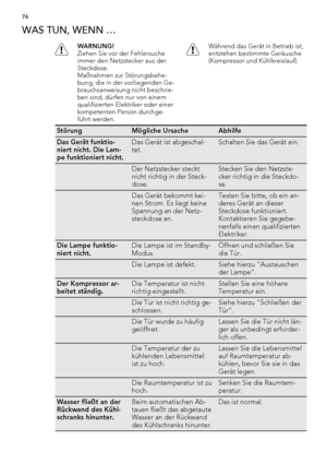Page 76WAS TUN, WENN …
WARNUNG!
Ziehen Sie vor der Fehlersuche
immer den Netzstecker aus der
Steckdose.
Maßnahmen zur Störungsbehe-
bung, die in der vorliegenden Ge-
brauchsanweisung nicht beschrie-
ben sind, dürfen nur von einem
qualifizierten Elektriker oder einer
kompetenten Person durchge-
führt werden.Während das Gerät in Betrieb ist,
entstehen bestimmte Geräusche
(Kompressor und Kühlkreislauf).
StörungMögliche UrsacheAbhilfe
Das Gerät funktio-
niert nicht. Die Lam-
pe funktioniert nicht.Das Gerät ist...