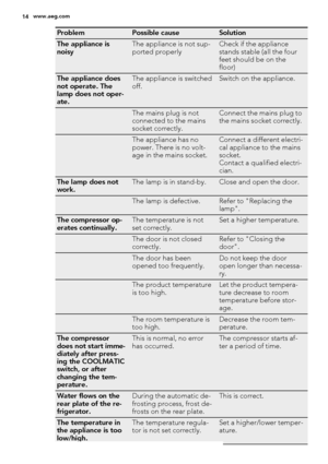 Page 14ProblemPossible causeSolution
The appliance is
noisyThe appliance is not sup-
ported properlyCheck if the appliance
stands stable (all the four
feet should be on the
floor)
The appliance does
not operate. The
lamp does not oper-
ate.The appliance is switched
off.Switch on the appliance.
 The mains plug is not
connected to the mains
socket correctly.Connect the mains plug to
the mains socket correctly.
 The appliance has no
power. There is no volt-
age in the mains socket.Connect a different electri-
cal...