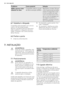 Page 34ProblemaCausa possívelSolução
dEMo aparece inter-
mitente no visor.O aparelho está no modo
de demonstração (dEMo).Mantenha o botão OK pre-
mido durante aproximada-
mente 10 segundos a par-
tir do momento em que
ouvir um sinal sonoro lon-
go e o visor se apagar por
um breve momento: o
aparelho começa a funcio-
nar normalmente
6.1 Substituir a lâmpada
O aparelho está equipado com uma luz
interior LED de longa duração.
Apenas a assistência técnica está autori-
zada a substituir o dispositivo de ilumi-...