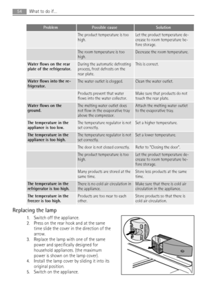 Page 54ProblemPossible causeSolution
 The product temperature is too
high.Let the product temperature de-
crease to room temperature be-
fore storage.
 The room temperature is too
high.Decrease the room temperature.
Water flows on the rear
plate of the refrigerator.During the automatic defrosting
process, frost defrosts on the
rear plate.This is correct.
Water flows into the re-
frigerator.The water outlet is clogged.Clean the water outlet.
 Products prevent that water
flows into the water collector.Make sure...