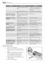 Page 54ProblemPossible causeSolution
 The product temperature is too
high.Let the product temperature de-
crease to room temperature be-
fore storage.
 The room temperature is too
high.Decrease the room temperature.
Water flows on the rear
plate of the refrigerator.During the automatic defrosting
process, frost defrosts on the
rear plate.This is correct.
Water flows into the re-
frigerator.The water outlet is clogged.Clean the water outlet.
 Products prevent that water
flows into the water collector.Make sure...