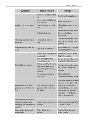 Page 24
24
What to do if ...
The compressor does not
start immediately after
changing the temperature
setting.
This is normal, no error has
occurred.
Water in the bottom of
the cabinet.Water drain hole is
blocked.See the ÒCleaning and
CareÓ section.
The compressor starts after
a period of time.

SymptomPossible CauseRemedy

Appliance does not work.
Appliance is not switched
on.
Mains plug is not plugged
in or is loose.
Fuse has blown or is defec-
tive
Socket is defective.
Mains malfunctions are to
be corrected...