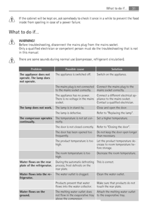 Page 31If the cabinet will be kept on, ask somebody to check it once in a while to prevent the food
inside from spoiling in case of a power failure.
What to do if…
WARNING!
Before troubleshooting, disconnect the mains plug from the mains socket.
Only a qualified electrician or competent person must do the troubleshooting that is not
in this manual.
There are some sounds during normal use (compressor, refrigerant circulation).
ProblemPossible causeSolution
The appliance does not
operate. The lamp does
not...