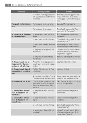 Page 42AnomalieCause possibleRemède
 Le courant narrive pas à lappa-
reil. La prise de courant nest pas
alimentée.Branchez un autre appareil élec-
trique sur la prise de courant.
Faites appel à un électricien qua-
lifié.
Lampoule ne fonctionne
pas.Lampoule est en mode veille.Ouvrez et fermez la porte.
 Lampoule est défectueuse.Consultez le paragraphe Rem-
placement de lampoule.
Le compresseur fonction-
ne en permanence.La température nest pas bien
réglée.Sélectionnez une température
plus élevée.
 La porte nest...