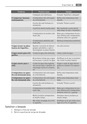 Page 65ProblemaPossível causaSolução
 A lâmpada está defeituosa.Consulte Substituir a lâmpada.
O compressor funciona
continuamente.A temperatura não está regula-
da correctamente.Defina uma temperatura mais
elevada.
 A porta não está fechada cor-
rectamente.Consulte Fechar a porta.
 A porta foi aberta muitas vezes.Não mantenha a porta aberta
mais tempo do que o necessário.
 A temperatura do produto está
muito alta.Deixe que a temperatura do pro-
duto diminua até à temperatura
ambiente antes de o guardar.
 A...