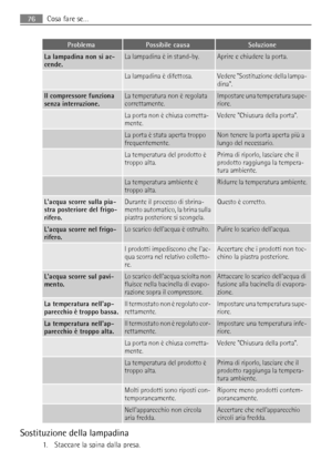Page 76ProblemaPossibile causaSoluzione
La lampadina non si ac-
cende.La lampadina è in stand-by.Aprire e chiudere la porta.
 La lampadina è difettosa.Vedere Sostituzione della lampa-
dina.
Il compressore funziona
senza interruzione.La temperatura non è regolata
correttamente.Impostare una temperatura supe-
riore.
 La porta non è chiusa corretta-
mente.Vedere Chiusura della porta.
 La porta è stata aperta troppo
frequentemente.Non tenere la porta aperta più a
lungo del necessario.
 La temperatura del prodotto...