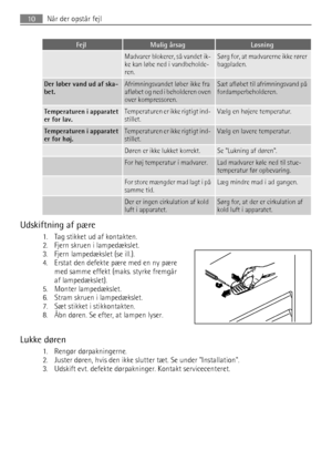 Page 10FejlMulig årsagLøsning
 Madvarer blokerer, så vandet ik-
ke kan løbe ned i vandbeholde-
ren.Sørg for, at madvarerne ikke rører
bagpladen.
Der løber vand ud af ska-
bet.Afrimningsvandet løber ikke fra
afløbet og ned i beholderen oven
over kompressoren.Sæt afløbet til afrimningsvand på
fordamperbeholderen.
Temperaturen i apparatet
er for lav.Temperaturen er ikke rigtigt ind-
stillet.Vælg en højere temperatur.
Temperaturen i apparatet
er for høj.Temperaturen er ikke rigtigt ind-
stillet.Vælg en lavere...