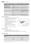 Page 32ProblemPossible causeSolution
The temperature in the
appliance is too low.The temperature regulator is not
set correctly.Set a higher temperature.
The temperature in the
appliance is too high.The temperature regulator is not
set correctly.Set a lower temperature.
 The door is not closed correctly.Refer to Closing the door.
 The product temperature is too
high.Let the product temperature de-
crease to room temperature be-
fore storage.
 Many products are stored at the
same time.Store less products at the...