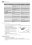 Page 54StörungMögliche UrsacheAbhilfe
 Die eingelagerten Lebensmittel
verhindern, dass das Wasser zum
Kollektor fließt.Stellen Sie sicher, dass die Lebens-
mittel nicht die Rückwand berüh-
ren.
Wasser fließt auf den Bo-
den.Der Tauwasserablauf läuft nicht
in die Verdampferschale über
dem Kompressor.Befestigen Sie den Tauwasserab-
lauf an der Verdampferschale.
Die Temperatur im Gerät
ist zu niedrig.Die Temperatur ist nicht richtig
eingestellt.Stellen Sie eine höhere Tempera-
tur ein.
Die Temperatur im Gerät
ist...