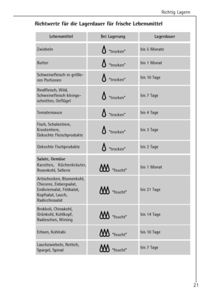 Page 21Richtig Lagern
21
Richtwerte fŸr die Lagerdauer fŸr frische Lebensmittel
Lebensmittel Bei LagerungLagerdauer
ZwiebelnÒtrockenÓbis 5 Monate
ButterÒtrockenÓbis 1 Monat
Gekochte FischprodukteÒtrockenÓbis 2 Tage
TomatensauceÒtrockenÓbis 4 Tage
Fisch, Schalentiere,
Krustentiere,
Gekochte Fleischprodukte
ÒtrockenÓbis 3 Tage
Schweinefleisch in grš§e-
ren PortionenÒtrockenÓbis 10 Tage
Rindfleisch, Wild,
Schweinefleisch kleinge-
schnitten, GeflŸgel
ÒtrockenÓbis 7 Tage
Salate, GemŸse
Karotten, KŸchenkrŠuter,...