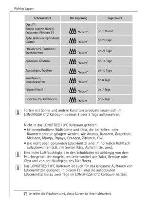 Page 22Richtig Lagern
22
Nicht in das LONGFRESH 0¡C Kaltraum gehšren:
¥ kŠlteempfindliche SŸdfrŸchte und Obst, die bei Keller- oder
Raumtemperatur gelagert werden, wie Ananas, Bananen, Grapefruit,
Melonen, Mango, Papaya, Orangen, Zitronen, Kiwi.
¥ Die nicht oben genannten Lebensmittel sind im normalen KŸhlfach
aufzubewahren (z.B. alle Sorten KŠse, Aufschnitte, usw.).
Eine hohe Luftfeuchtigkeit in den Schubladen ist abhŠngig von dem
Feuchtegehalt der eingelegten Lebensmittel wie Salat, GemŸse oder
Obst und von...