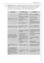 Page 51What to do if...
51
Important!Repairs to refrigerators/freezers may only be performed by
competent service engineers. Improper repairs can give rise to signifi-
cant hazards for the user. If your appliance needs repairing, please
contact your specialist dealer or our local Customer Service.
Symptom
Appliance does not work.
Possible Cause
Appliance is not switched
on.
Mains plug is not plugged
in or is loose.
Fuse has blown or is 
defective
Socket is defective.
Mains malfunctions are to
be corrected by an...