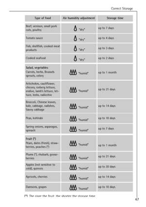 Page 47
Correct Storage
47

Type of foodAir humidity adjustmentStorage time

Tomato sauceÒdryÓ
up to 4 days
Cooked seafoodÒdryÓ
up to 2 days
Beef, venison, small pork
cuts, poultryÒdryÓ
up to 7 days
Fish, shellfish, cooked meat
productsÒdryÓ
up to 3 days

Salad, vegetables

Carrots, herbs, Brussels
sprouts, celeryÒhumidÓ
up to 1 month
Artichokes, cauliflower,
chicory, iceberg lettuce,
endive, lambÕs lettuce, let-
tuce, leeks, radicchio
ÒhumidÓ
up to 21 days
Broccoli, Chinese leaves,
kale, cabbage, radishes,...