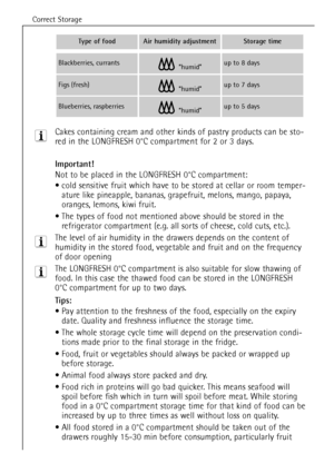 Page 48
Correct Storage
48

Type of foodAir humidity adjustmentStorage time

Blackberries, currantsÒhumidÓ
up to 8 days
Figs (fresh)ÒhumidÓ
up to 7 days
Blueberries, raspberriesÒhumidÓ
up to 5 days
Cakes containing cream and other kinds of pastry products can be sto-
red in the LONGFRESH 0¡C compartment for 2 or 3 days.

Important! 

Not to be placed in the LONGFRESH 0¡C compartment:
¥ cold sensitive fruit which have to  be stored at cellar or room temper-
ature like pineapple, bananas, grapefruit, melons,...