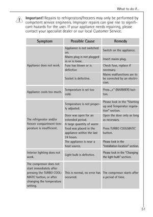 Page 51
What to do if...
51

Important!
Repairs to refrigerators/freezers may only be performed by
competent service engineers. Improper repairs can give rise to signifi-
cant hazards for the user. If your appliance needs repairing, please
contact your specialist dealer or our local Customer Service.

Symptom

Appliance does not work.

Possible Cause

Appliance is not switched
on.
Mains plug is not plugged
in or is loose.
Fuse has blown or is 
defective
Socket is defective.
Mains malfunctions are to
be...