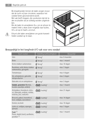 Page 28De draadmanden binnen de laden zorgen ervoor
dat de lucht vrij kan circuleren, waardoor het
voedsel beter geconserveerd wordt.
Het vak heeft stoppen, die voorkomen dat de la-
den eruitvallen als ze volledig worden uitgetrok-
ken.
Om de laden te verwijderen (b.v. om ze schoon te
maken) trekt u deze zover mogelijk naar buiten,
tilt u ze op en haalt u ze eruit.
U kunt alle laden verwijderen om grote hoeveel-
heden voedsel op te slaan.
Bewaardtijd in het longfresh 0°C-vak voor vers voedsel
Soort...