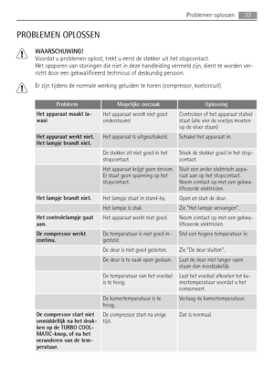 Page 33PROBLEMEN OPLOSSEN
WAARSCHUWING!
Voordat u problemen oplost, trekt u eerst de stekker uit het stopcontact.
Het opsporen van storingen die niet in deze handleiding vermeld zijn, dient te worden ver-
richt door een gekwalificeerd technicus of deskundig persoon.
Er zijn tijdens de normale werking geluiden te horen (compressor, koelcircuit).
ProbleemMogelijke oorzaakOplossing
Het apparaat maakt la-
waaiHet apparaat wordt niet goed
ondersteundControleer of het apparaat stabiel
staat (alle vier de voetjes...