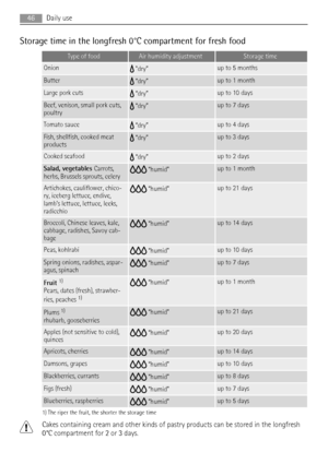 Page 46Storage time in the longfresh 0°C compartment for fresh food
Type of foodAir humidity adjustmentStorage time
Onion dry”up to 5 months
Butter “dry”up to 1 month
Large pork cuts “dry”up to 10 days
Beef, venison, small pork cuts,
poultry “dry”up to 7 days
Tomato sauce “dry”up to 4 days
Fish, shellfish, cooked meat
products “dry”up to 3 days
Cooked seafood “dry”up to 2 days
Salad, vegetables Carrots,
herbs, Brussels sprouts, celery “humid”up to 1 month
Artichokes, cauliflower, chico-
ry, iceberg lettuce,...