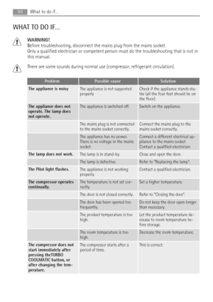 Page 50WHAT TO DO IF…
WARNING!
Before troubleshooting, disconnect the mains plug from the mains socket.
Only a qualified electrician or competent person must do the troubleshooting that is not in
this manual.
There are some sounds during normal use (compressor, refrigerant circulation).
ProblemPossible causeSolution
The appliance is noisyThe appliance is not supported
properlyCheck if the appliance stands sta-
ble (all the four feet should be on
the floor)
The appliance does not
operate. The lamp does
not...