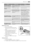 Page 51ProblemPossible causeSolution
Water flows on the rear
plate of the refrigerator.During the automatic defrosting
process, frost defrosts on the
rear plate.This is correct.
Water flows into the re-
frigerator.The water outlet is clogged.Clean the water outlet.
 Products prevent that water
flows into the water collector.Make sure that products do not
touch the rear plate.
Temperature cannot be
set .TURBO COOLMATIC function
switched on.Switch off TURBO COOLMATIC
manually, or wait to set the tem-
perature...