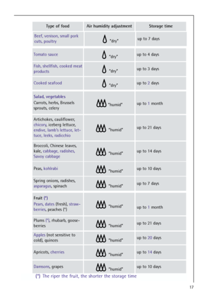 Page 1717
Type of foodAir humidity adjustmentStorage time
Tomato sauce“dry”up to 4 days
Cooked seafood“dry”up to 2days
Beef, venison, small pork
cuts, poultry“dry”up to 7 days
Fish, shellfish, cooked meat
products“dry”up to 3 days
Salad, vegetables
Carrots, herbs, Brussels
sprouts, celery
“humid”up to 1month
Artichokes, cauliflower,
chicory, iceberg lettuce,
endive, lamb’s lettuce, let-
tuce, leeks, radicchio
“humid”up to 21 days
Broccoli, Chinese leaves,
kale, cabbage, radishes,
Savoy cabbage
“humid”up to 14...