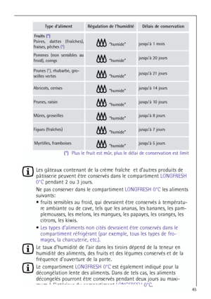 Page 4545
Type dalimentRégulation de lhumiditéDélais de conservation
Fruits (*)
Poires, dattes (fraîches),
fraises, pêches (*)
“humide”jusquà 1 mois
Pommes (non sensibles au
froid), coings
“humide”jusquà 20 jours
Mûres, groseilles“humide”jusquà 8 jours
Figues (fraîches)“humide”jusquà 7 jours
Myrtilles, framboises“humide”jusquà 5 jours
Prunes (*), rhubarbe, gro-
seilles vertes
“humide”jusquà 21 jours
Abricots, cerises“humide”jusquà 14 jours
Prunes, raisin“humide”jusquà 10 jours
Les gâteaux contenant de la crème...
