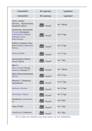 Page 7272
Lebensmittel Bei LagerungLagerdauer
Lauchzwiebeln, Rettich,
Spargel, Spinat
“feucht”bis 7 Tage
Lebensmittel Bei LagerungLagerdauer
Obst (*)
Birnen, Datteln(frisch),
Erdbeeren, Pfirsiche (*)
“feucht”bis 1Monat
Äpfel (kälteunempfindlich),
Quitten
“feucht”bis 20 Tage
Brombeeren, Johannisbee-
ren
“feucht”bis 8 Tage
Feigen (frisch)“feucht”bis 7 Tage
Heidelbeeren, Himbeeren“feucht”bis 5 Tage
Pflaumen (*), Rhabarber,
Stachelbeeren
“feucht”bis 21 Tage
Aprikosen, Kirschen“feucht”bis 14 Tage
Zwetschgen,...