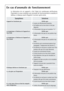 Page 5454
SymptômesSolutions
L’appareil ne fonctionne pasVérifiez que: 
  la prise est effectivement branchée,
  les fusibles sont en bon état et n’ont pas
disjoncté, 
  le thermostat n’est pas sur la position “ 0 ”.
La température à l’intérieur de l’appareil est
trop froideVérifiez que: 
  le thermostat n’est pas sur une position trop
élevée
Il y a des traces d’eau au fond du comparti-
ment réfrigérateurVérifiez que: 
 l’orifice d’écoulement de l’eau de dégivrage
n’est pas obstrué.
L’éclairage intérieur...