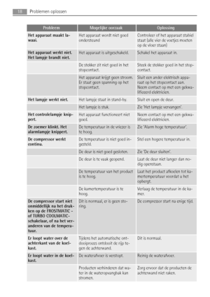 Page 18ProbleemMogelijke oorzaakOplossing
Het apparaat maakt la-
waai.Het apparaat wordt niet goed
ondersteundControleer of het apparaat stabiel
staat (alle vier de voetjes moeten
op de vloer staan)
Het apparaat werkt niet.
Het lampje brandt niet.Het apparaat is uitgeschakeld.Schakel het apparaat in.
 De stekker zit niet goed in het
stopcontact.Steek de stekker goed in het stop-
contact.
 Het apparaat krijgt geen stroom.
Er staat geen spanning op het
stopcontact.Sluit een ander elektrisch appa-
raat op het...