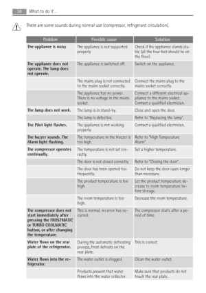 Page 38There are some sounds during normal use (compressor, refrigerant circulation).
ProblemPossible causeSolution
The appliance is noisyThe appliance is not supported
properlyCheck if the appliance stands sta-
ble (all the four feet should be on
the floor)
The appliance does not
operate. The lamp does
not operate.The appliance is switched off.Switch on the appliance.
 The mains plug is not connected
to the mains socket correctly.Connect the mains plug to the
mains socket correctly.
 The appliance has no...